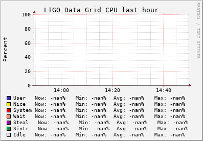 LIGO Data Grid (0 sources) CPU