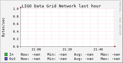 LIGO Data Grid (0 sources) NETWORK