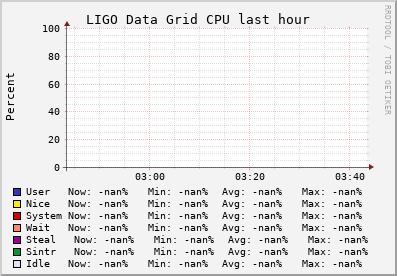LIGO Data Grid (0 sources) CPU
