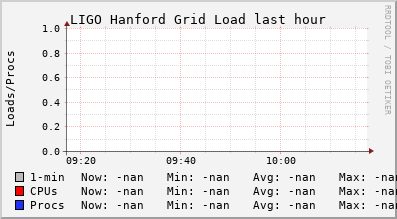 LIGO Hanford Grid LOAD