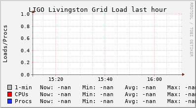 LIGO Livingston Grid LOAD