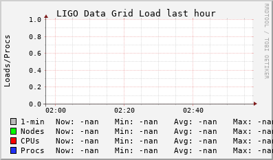 LIGO Data Grid (5 sources) LOAD