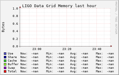 LIGO Data Grid (5 sources) MEM